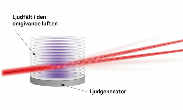 En laserstråle kommer in mot ett mönster av ljudvågor. Ut kommer två strålar i lite olika vinklar.