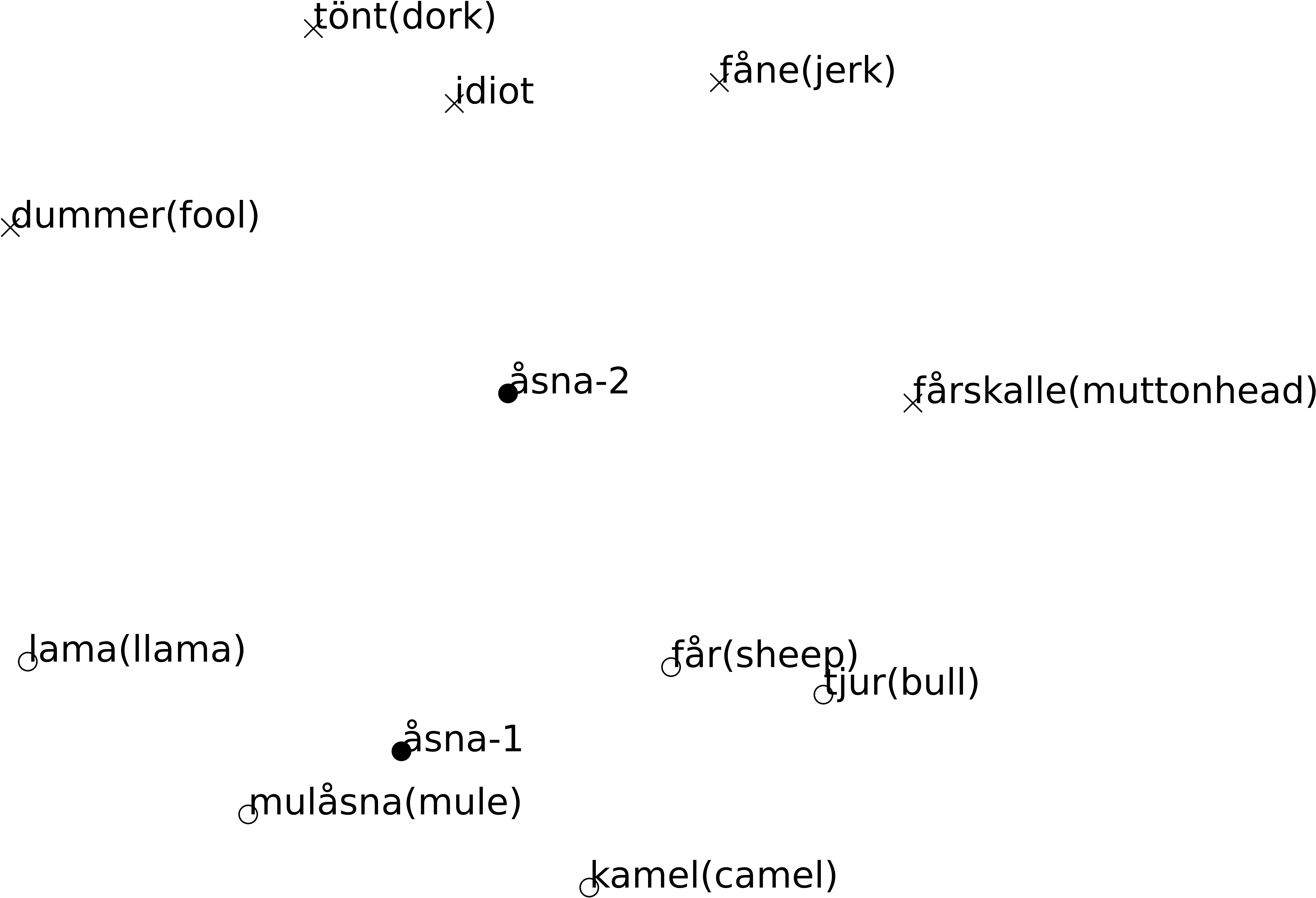 En ordbetydelsebaserad modell där åsna har två betydelser