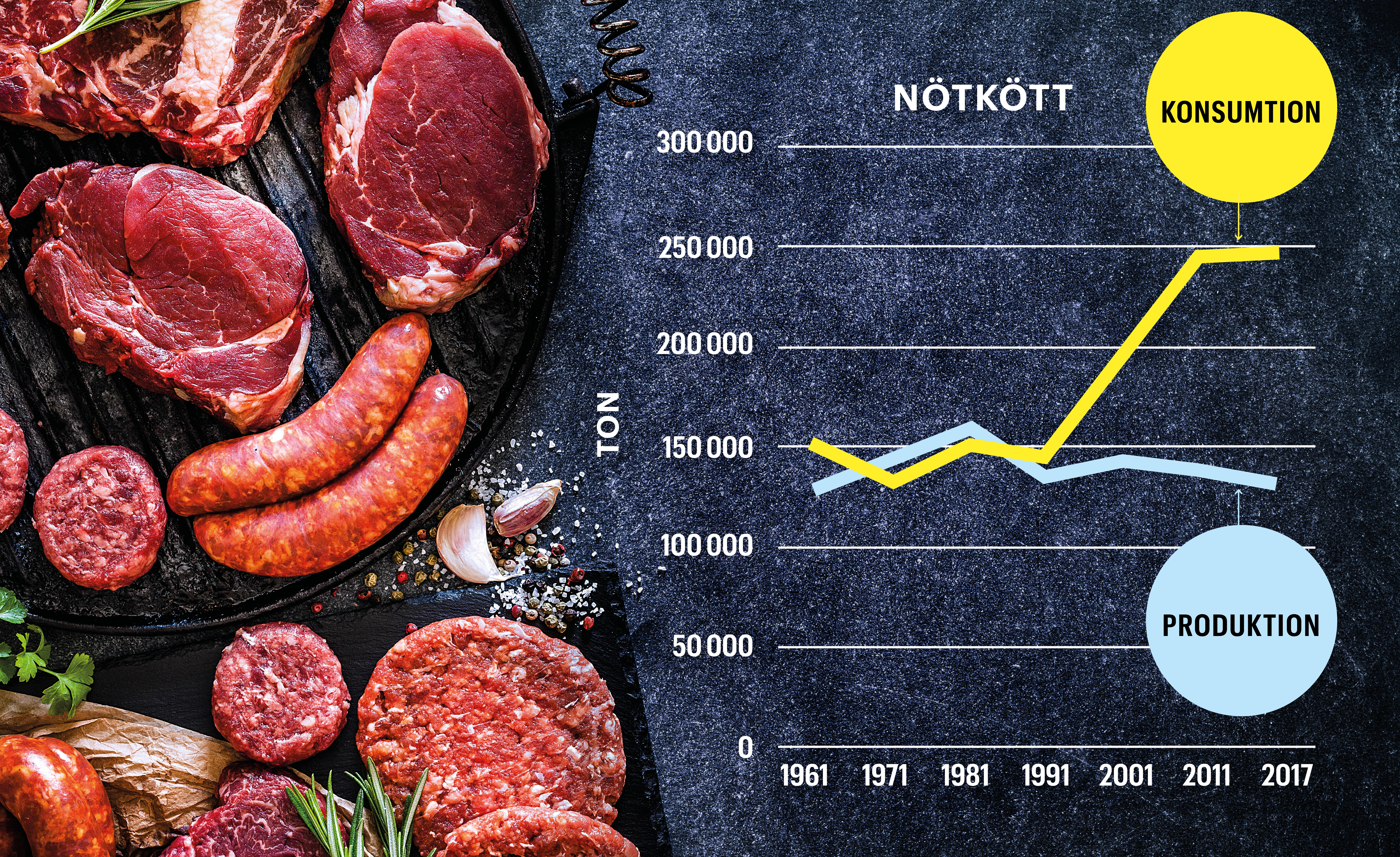 graf över köttkonsumtion